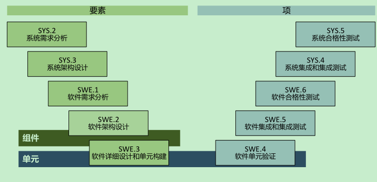 汽车软件开发v流程-第2张图片-90博客网