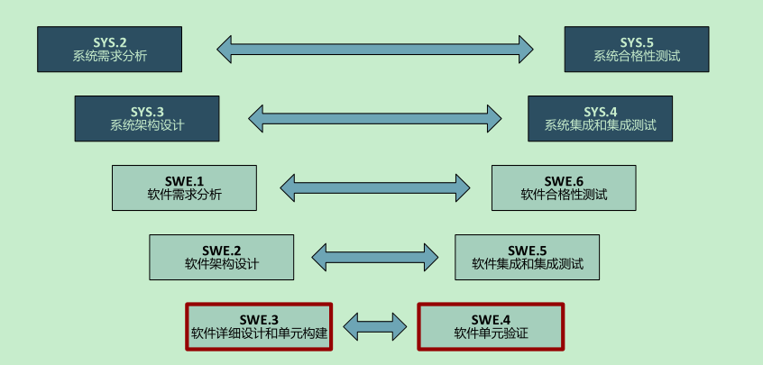 汽车软件开发v流程-第1张图片-90博客网