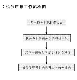 要做好财务工作？这套财务部全套工作流程图收好掌握，实用版-第8张图片-90博客网