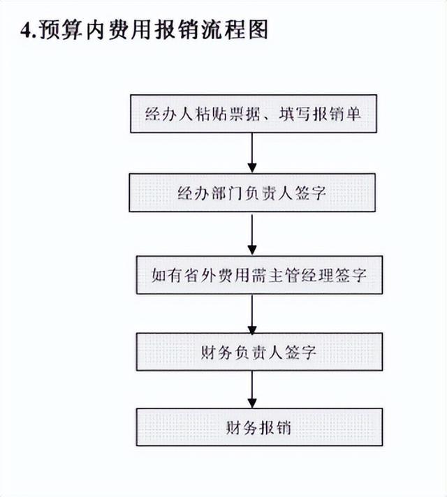 要做好财务工作？这套财务部全套工作流程图收好掌握，实用版-第5张图片-90博客网