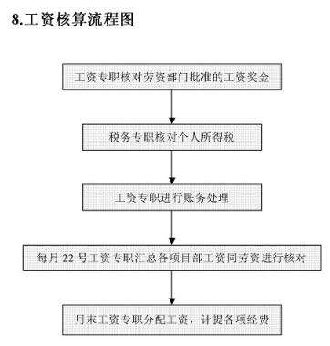 要做好财务工作？这套财务部全套工作流程图收好掌握，实用版-第9张图片-90博客网