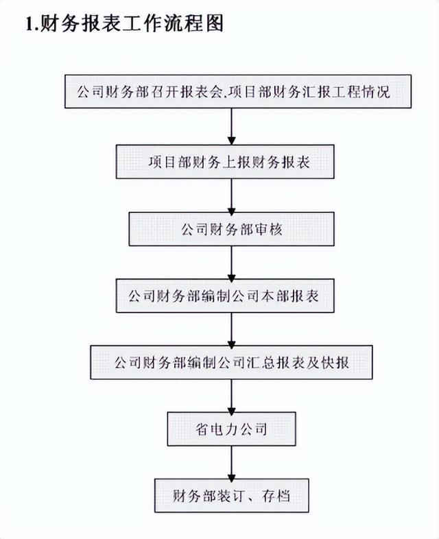 要做好财务工作？这套财务部全套工作流程图收好掌握，实用版-第2张图片-90博客网