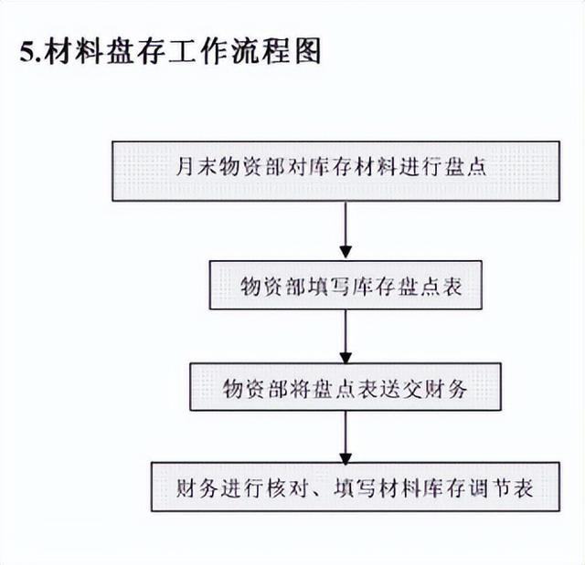 要做好财务工作？这套财务部全套工作流程图收好掌握，实用版-第6张图片-90博客网