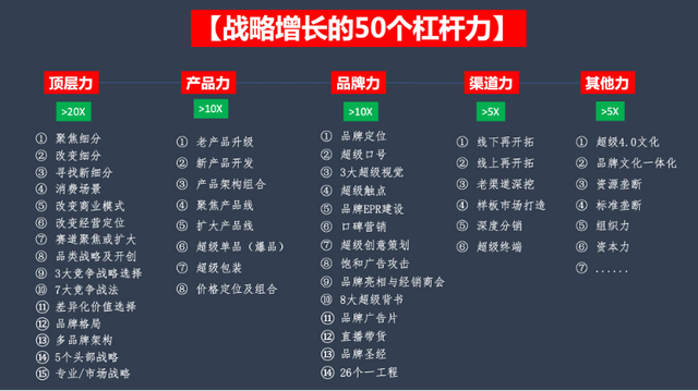 行舟咨询创始人诸葛行舟：企业战略增长的50个杠杆力！（上篇）-第3张图片-90博客网