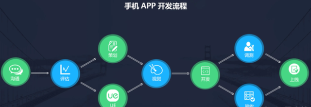 app开发流程-第1张图片-90博客网 app开发流程-第1张图片-90博客网