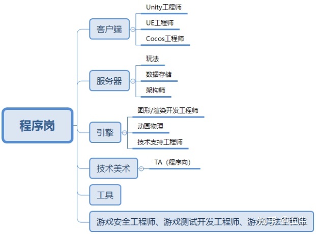 游戏开发程序岗位----调研与汇总-第4张图片-90博客网