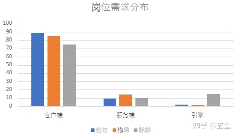 游戏开发程序岗位----调研与汇总-第10张图片-90博客网