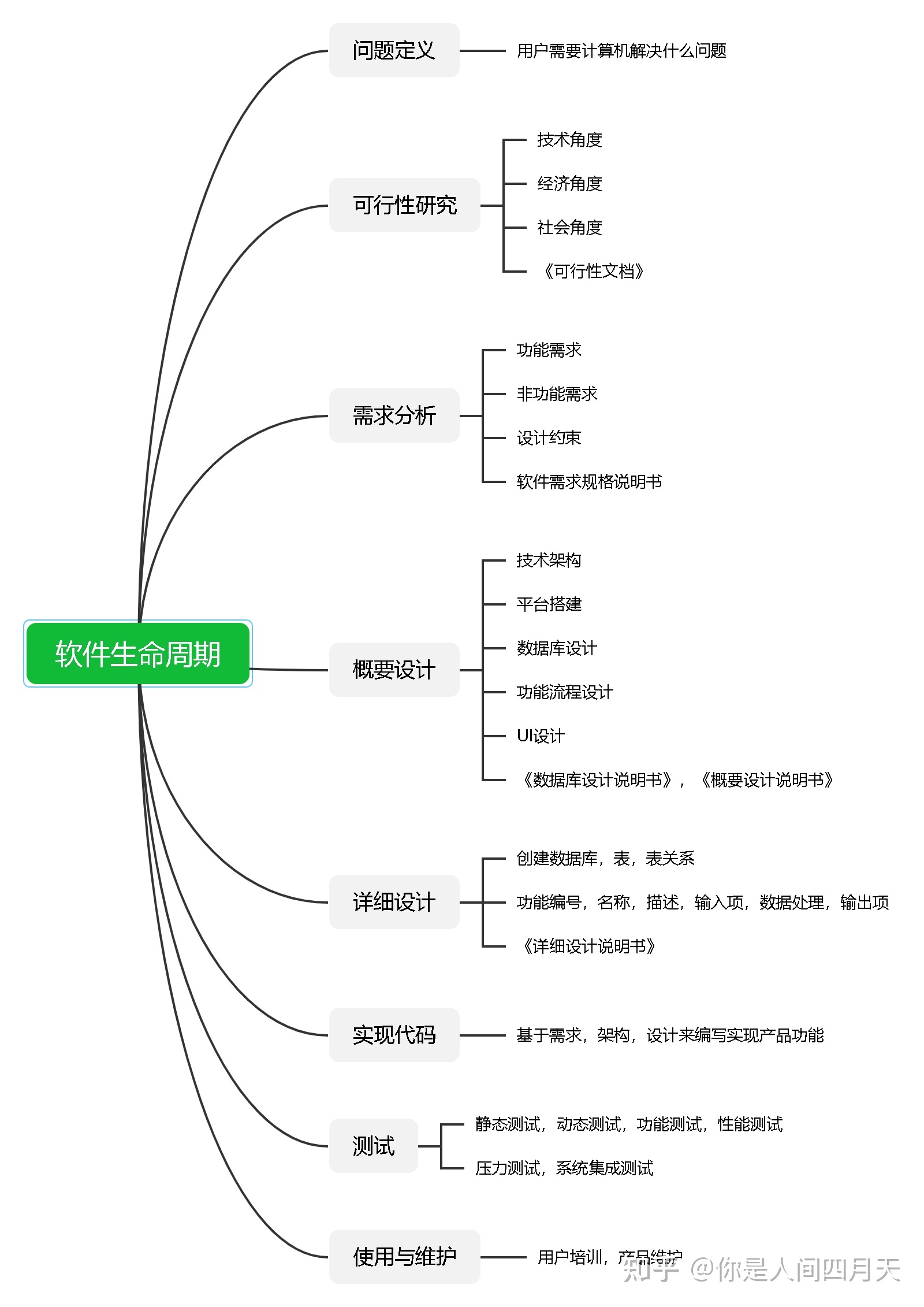 路程第一步:软件开发生命周期-第1张图片-90博客网 路程第一步:软件开发生命周期-第1张图片-90博客网