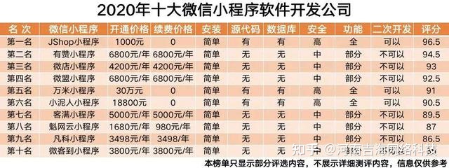 全国小程序开发公司十大排名-第1张图片-90博客网
