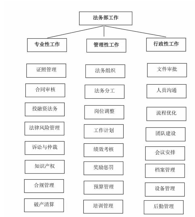 企业法务该做什么，这些总结的最齐全最规范-第1张图片-90博客网