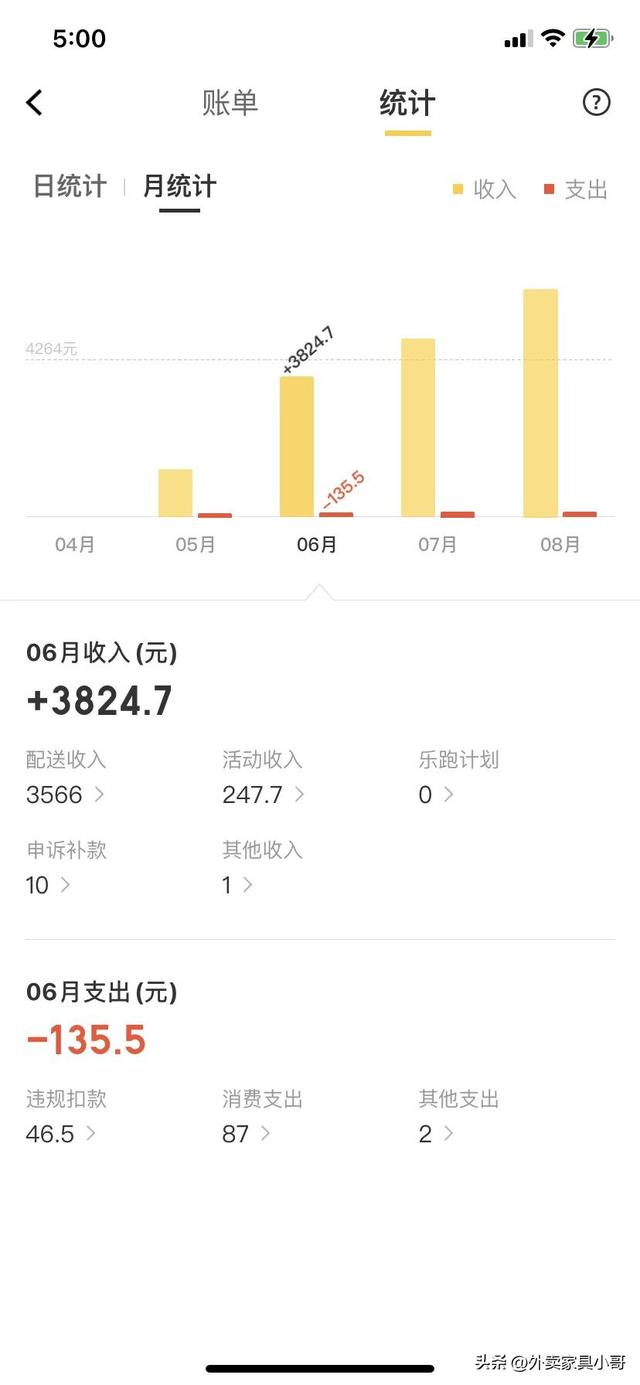 晒一下兼职美团骑手5个月的工资：收入递增，充实且美好-第2张图片-90博客网