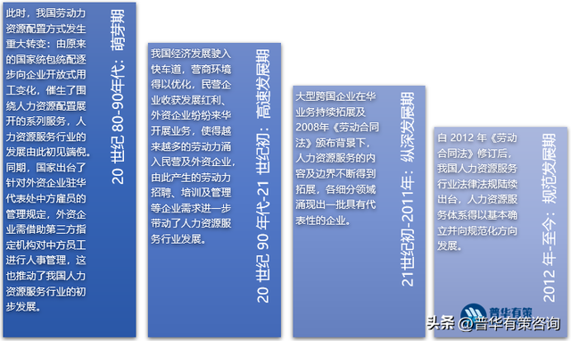 人力资源服务行业发展历程及主要玩家、发展六大趋势、风险特征-第1张图片-90博客网 人力资源服务行业发展历程及主要玩家、发展六大趋势、风险特征-第1张图片-90博客网