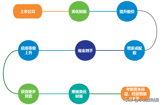 两大财务造假案例：虚增收入均超100亿，风险都在这些细节里-第1张图片-90博客网