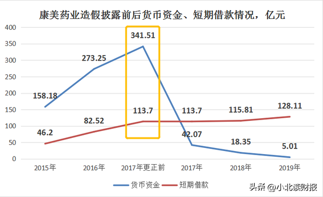 两大财务造假案例：虚增收入均超100亿，风险都在这些细节里-第2张图片-90博客网