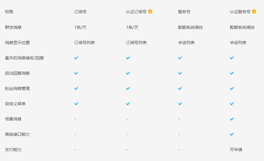 新手如何从零开始运营一个微信公众号?-第3张图片-90博客网 新手如何从零开始运营一个微信公众号?-第3张图片-90博客网