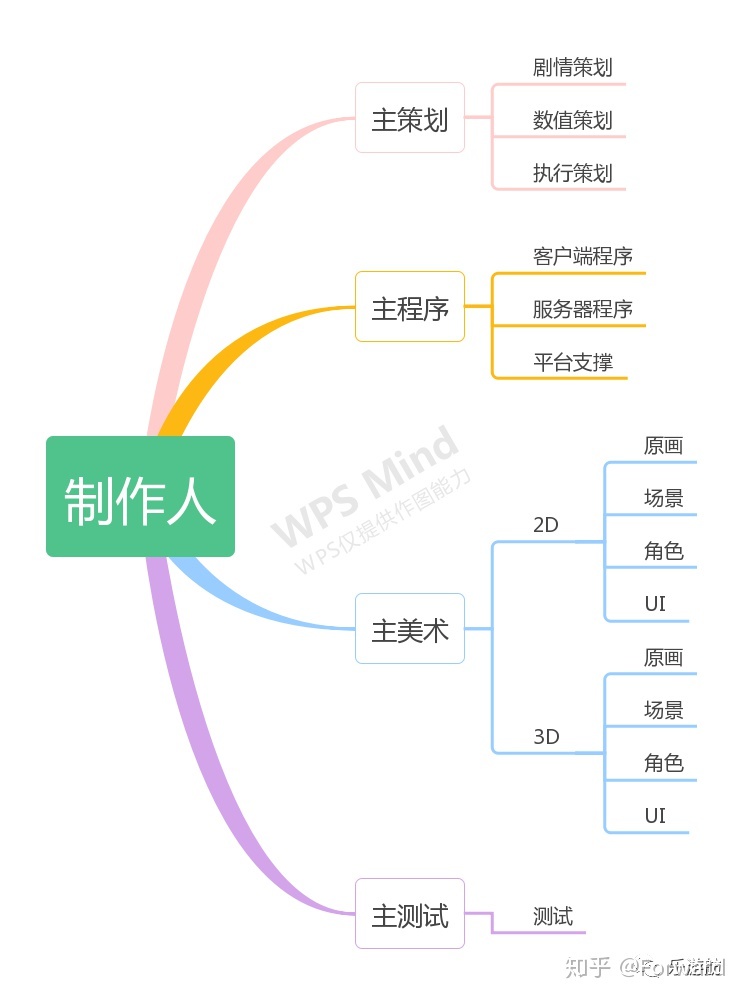 游戏开发团队-第3张图片-90博客网