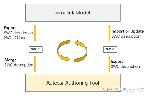 Matlab/Simulink和Autosar软件开发之间的关系-第1张图片-90博客网 Matlab/Simulink和Autosar软件开发之间的关系-第1张图片-90博客网