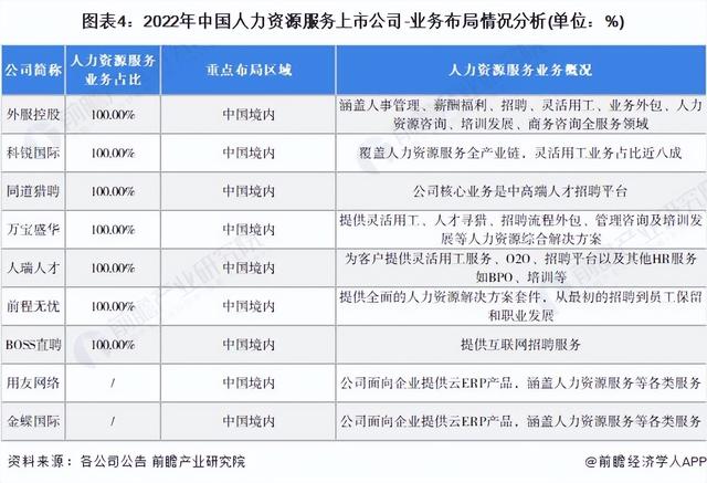 「最全」2022年人力资源服务行业上市公司全方位对比情况-第3张图片-90博客网