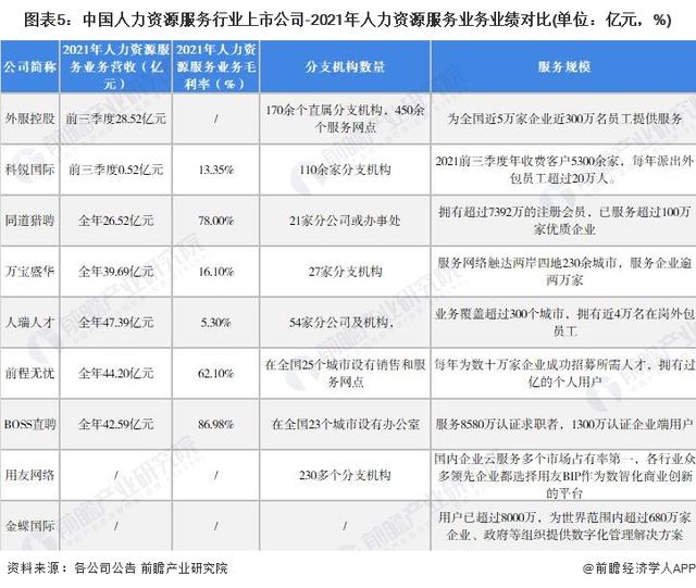 「最全」2022年人力资源服务行业上市公司全方位对比情况-第4张图片-90博客网