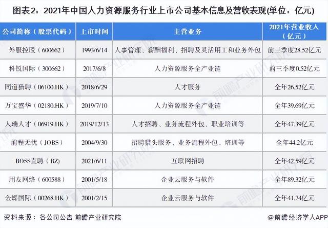 「最全」2022年人力资源服务行业上市公司全方位对比情况-第2张图片-90博客网