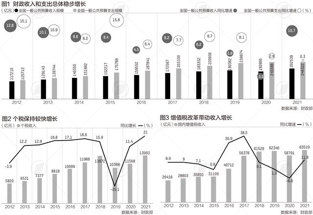 财政十年:收入迈进20万亿,财税改革快速推进|数读中国-第1张图片-90博客网 财政十年:收入迈进20万亿,财税改革快速推进|数读中国-第1张图片-90博客网