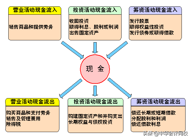 10分钟看懂财务三张表,看完再也不求人(纯干货,深度总结)-第3张图片-90博客网 10分钟看懂财务三张表,看完再也不求人(纯干货,深度总结)-第3张图片-90博客网