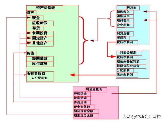 10分钟看懂财务三张表,看完再也不求人(纯干货,深度总结)-第5张图片-90博客网 10分钟看懂财务三张表,看完再也不求人(纯干货,深度总结)-第5张图片-90博客网