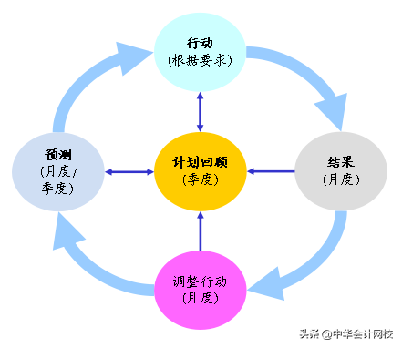 10分钟看懂财务三张表,看完再也不求人(纯干货,深度总结)-第14张图片-90博客网 10分钟看懂财务三张表,看完再也不求人(纯干货,深度总结)-第14张图片-90博客网