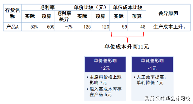 10分钟看懂财务三张表,看完再也不求人(纯干货,深度总结)-第13张图片-90博客网 10分钟看懂财务三张表,看完再也不求人(纯干货,深度总结)-第13张图片-90博客网