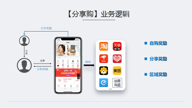 大经济环境影响，平台如何留存用户？分享购模式解析-第2张图片-90博客网