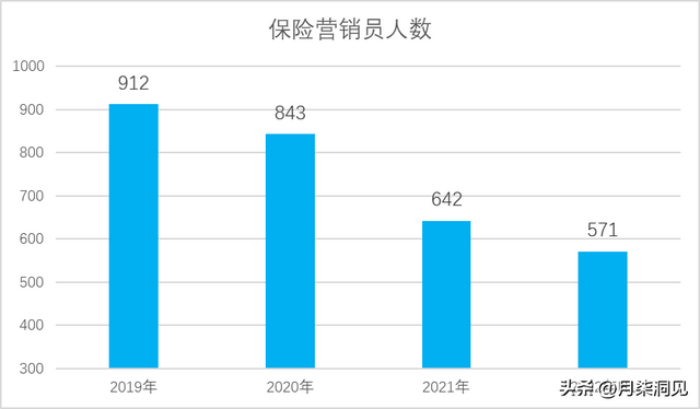 保险营销员四年人力腰斩，保险公司要凉凉了？-第1张图片-90博客网