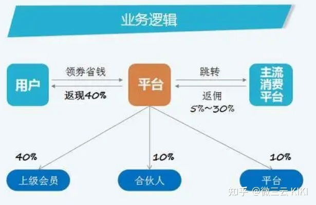 自带流量光环模式分享购，赋能企业，裂变客户，2022大热 ...-第3张图片-90博客网
