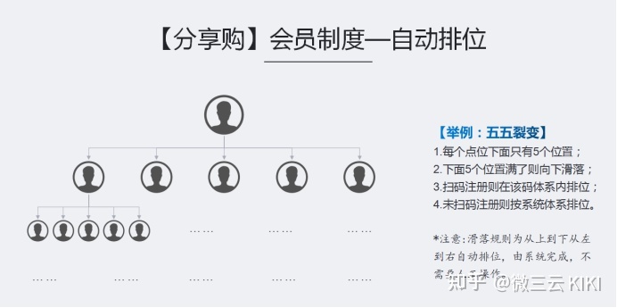 自带流量光环模式分享购，赋能企业，裂变客户，2022大热 ...-第4张图片-90博客网