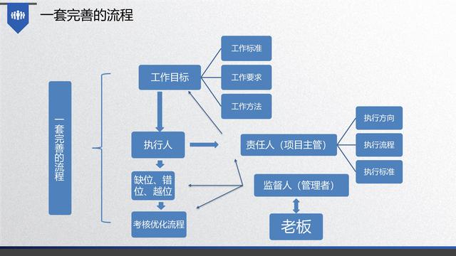 图解企业管理:流程管理-从认识到文化(值得收藏学习)-第9张图片-90博客网 图解企业管理:流程管理-从认识到文化(值得收藏学习)-第9张图片-90博客网
