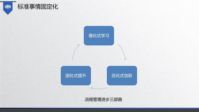 图解企业管理:流程管理-从认识到文化(值得收藏学习)-第19张图片-90博客网 图解企业管理:流程管理-从认识到文化(值得收藏学习)-第19张图片-90博客网