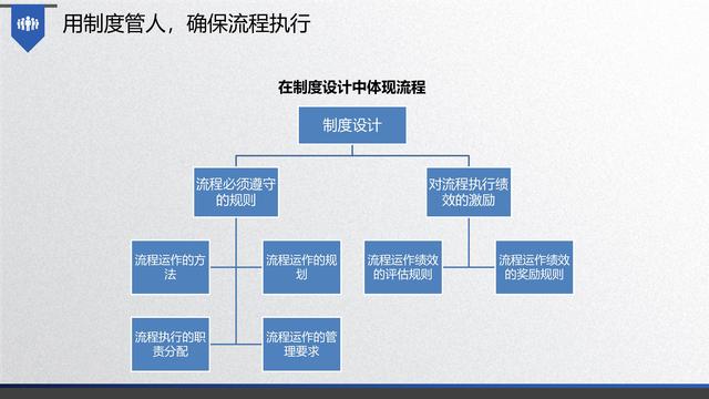 图解企业管理:流程管理-从认识到文化(值得收藏学习)-第32张图片-90博客网 图解企业管理:流程管理-从认识到文化(值得收藏学习)-第32张图片-90博客网