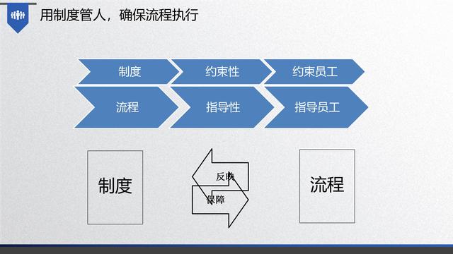 图解企业管理:流程管理-从认识到文化(值得收藏学习)-第31张图片-90博客网 图解企业管理:流程管理-从认识到文化(值得收藏学习)-第31张图片-90博客网
