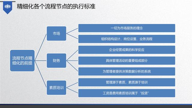 图解企业管理:流程管理-从认识到文化(值得收藏学习)-第42张图片-90博客网 图解企业管理:流程管理-从认识到文化(值得收藏学习)-第42张图片-90博客网