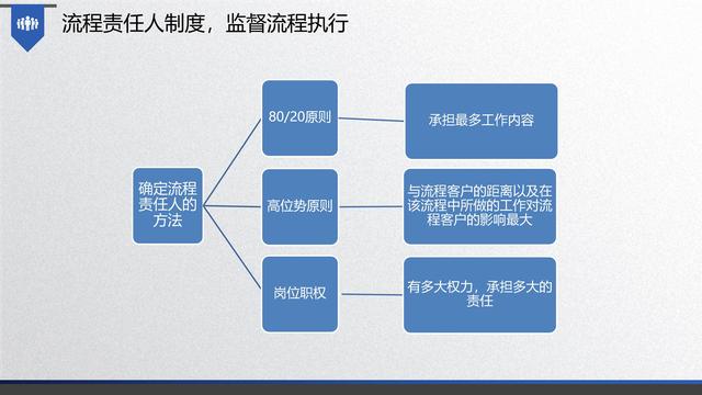 图解企业管理:流程管理-从认识到文化(值得收藏学习)-第51张图片-90博客网 图解企业管理:流程管理-从认识到文化(值得收藏学习)-第51张图片-90博客网