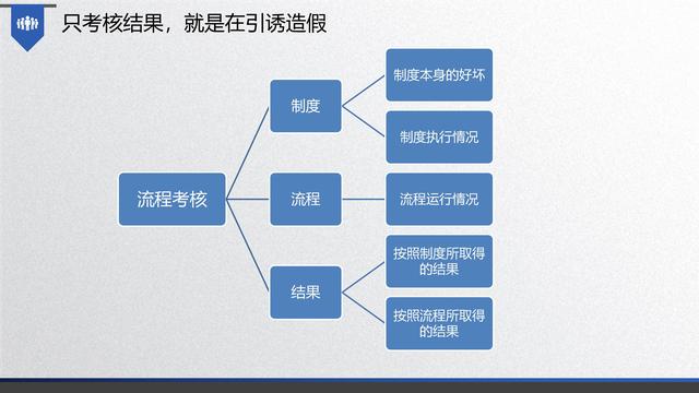 图解企业管理:流程管理-从认识到文化(值得收藏学习)-第45张图片-90博客网 图解企业管理:流程管理-从认识到文化(值得收藏学习)-第45张图片-90博客网