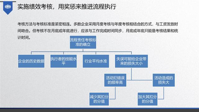 图解企业管理:流程管理-从认识到文化(值得收藏学习)-第57张图片-90博客网 图解企业管理:流程管理-从认识到文化(值得收藏学习)-第57张图片-90博客网