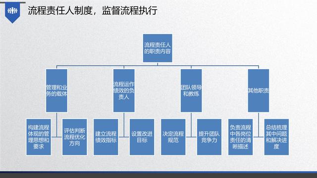 图解企业管理:流程管理-从认识到文化(值得收藏学习)-第52张图片-90博客网 图解企业管理:流程管理-从认识到文化(值得收藏学习)-第52张图片-90博客网