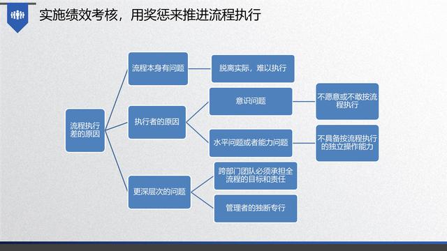 图解企业管理:流程管理-从认识到文化(值得收藏学习)-第58张图片-90博客网 图解企业管理:流程管理-从认识到文化(值得收藏学习)-第58张图片-90博客网