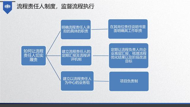 图解企业管理:流程管理-从认识到文化(值得收藏学习)-第53张图片-90博客网 图解企业管理:流程管理-从认识到文化(值得收藏学习)-第53张图片-90博客网