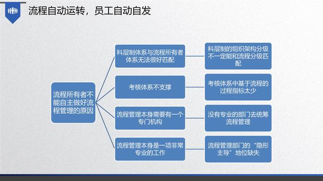 图解企业管理:流程管理-从认识到文化(值得收藏学习)-第66张图片-90博客网 图解企业管理:流程管理-从认识到文化(值得收藏学习)-第66张图片-90博客网