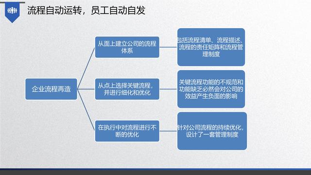 图解企业管理:流程管理-从认识到文化(值得收藏学习)-第67张图片-90博客网 图解企业管理:流程管理-从认识到文化(值得收藏学习)-第67张图片-90博客网