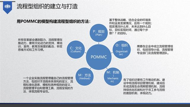 图解企业管理:流程管理-从认识到文化(值得收藏学习)-第73张图片-90博客网 图解企业管理:流程管理-从认识到文化(值得收藏学习)-第73张图片-90博客网