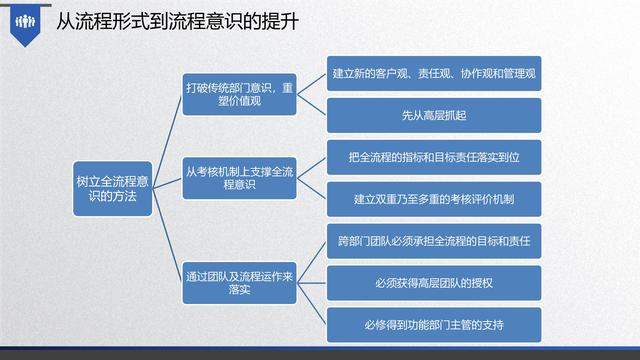 图解企业管理:流程管理-从认识到文化(值得收藏学习)-第71张图片-90博客网 图解企业管理:流程管理-从认识到文化(值得收藏学习)-第71张图片-90博客网