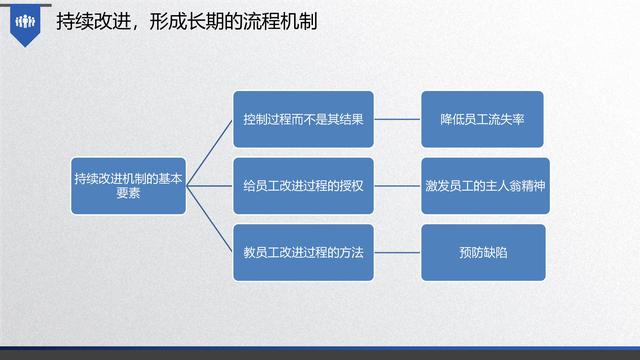 图解企业管理:流程管理-从认识到文化(值得收藏学习)-第68张图片-90博客网 图解企业管理:流程管理-从认识到文化(值得收藏学习)-第68张图片-90博客网