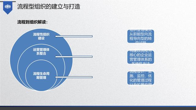 图解企业管理:流程管理-从认识到文化(值得收藏学习)-第72张图片-90博客网 图解企业管理:流程管理-从认识到文化(值得收藏学习)-第72张图片-90博客网